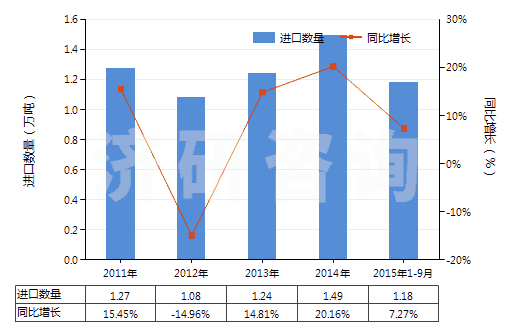 2011-2015年9月中國微晶石蠟(HS27129010)進(jìn)口量及增速統(tǒng)計